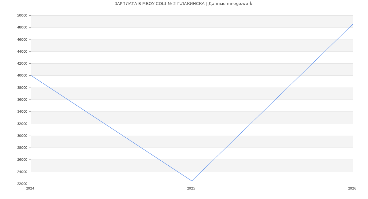 Статистика зарплат МБОУ СОШ № 2 Г.ЛАКИНСКА