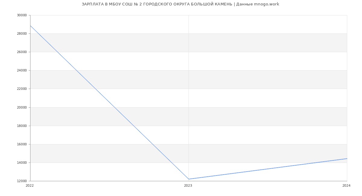 Статистика зарплат МБОУ СОШ № 2 ГОРОДСКОГО ОКРУГА БОЛЬШОЙ КАМЕНЬ