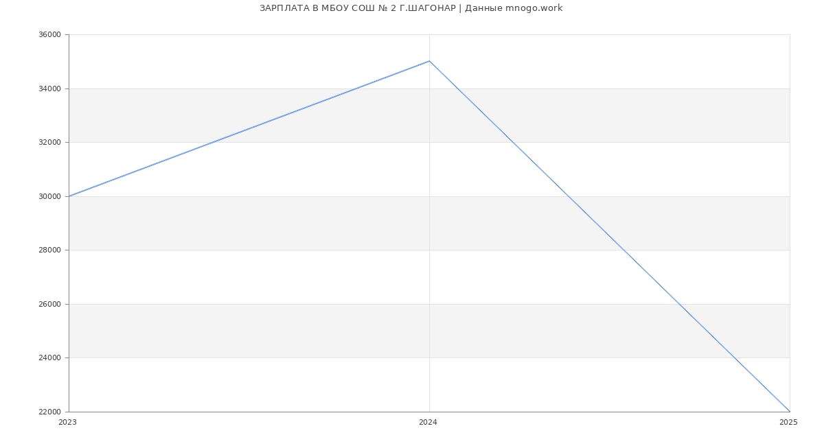 Статистика зарплат МБОУ СОШ № 2 Г.ШАГОНАР