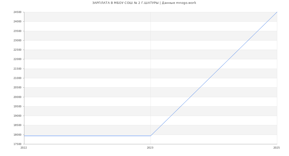 Статистика зарплат МБОУ СОШ № 2 Г.ШАТУРЫ