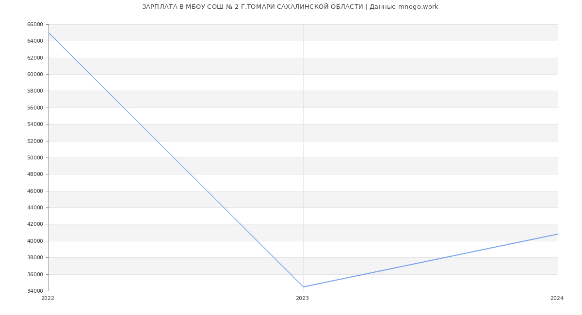 Статистика зарплат МБОУ СОШ № 2 Г.ТОМАРИ САХАЛИНСКОЙ ОБЛАСТИ