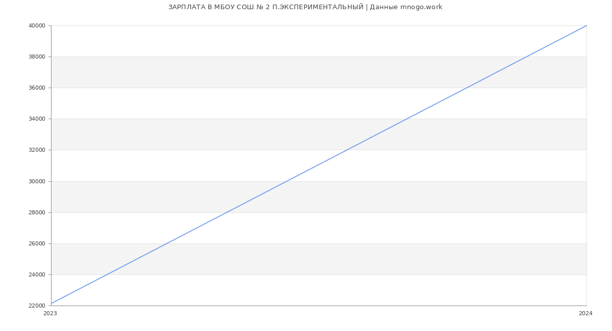 Статистика зарплат МБОУ СОШ № 2 П.ЭКСПЕРИМЕНТАЛЬНЫЙ