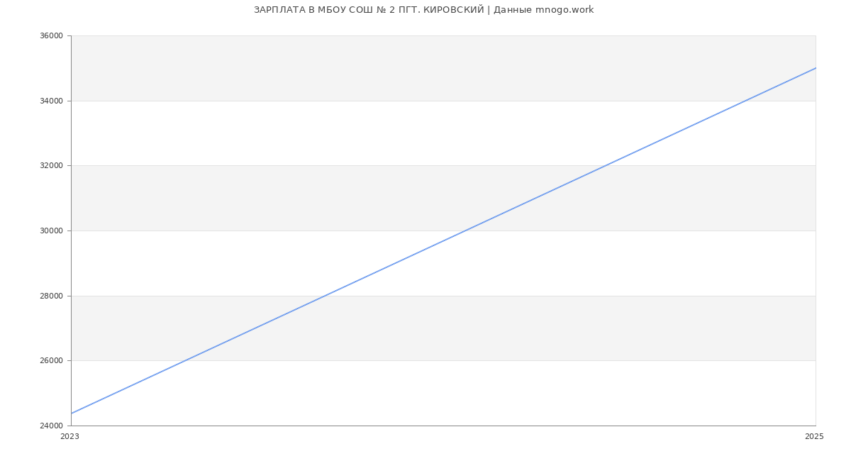 Статистика зарплат МБОУ СОШ № 2 ПГТ. КИРОВСКИЙ