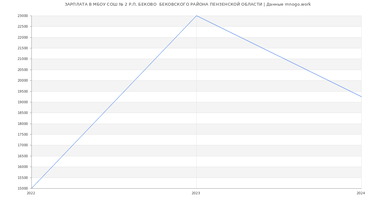 Статистика зарплат МБОУ СОШ № 2 Р.П. БЕКОВО  БЕКОВСКОГО РАЙОНА ПЕНЗЕНСКОЙ ОБЛАСТИ