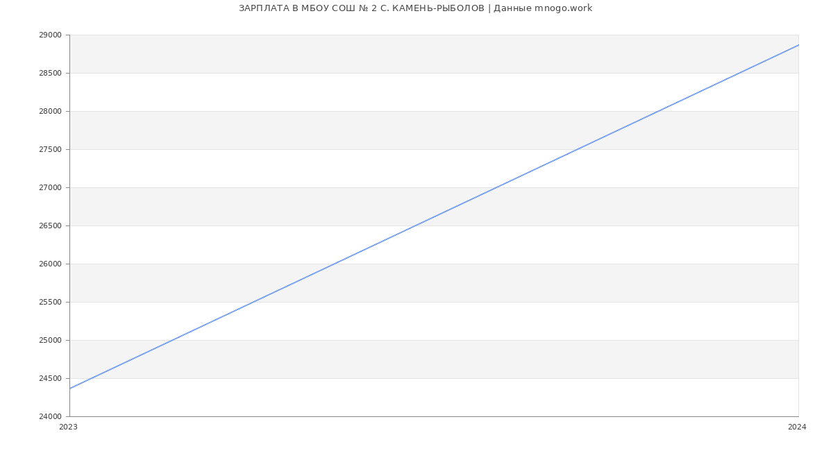 Статистика зарплат МБОУ СОШ № 2 С. КАМЕНЬ-РЫБОЛОВ