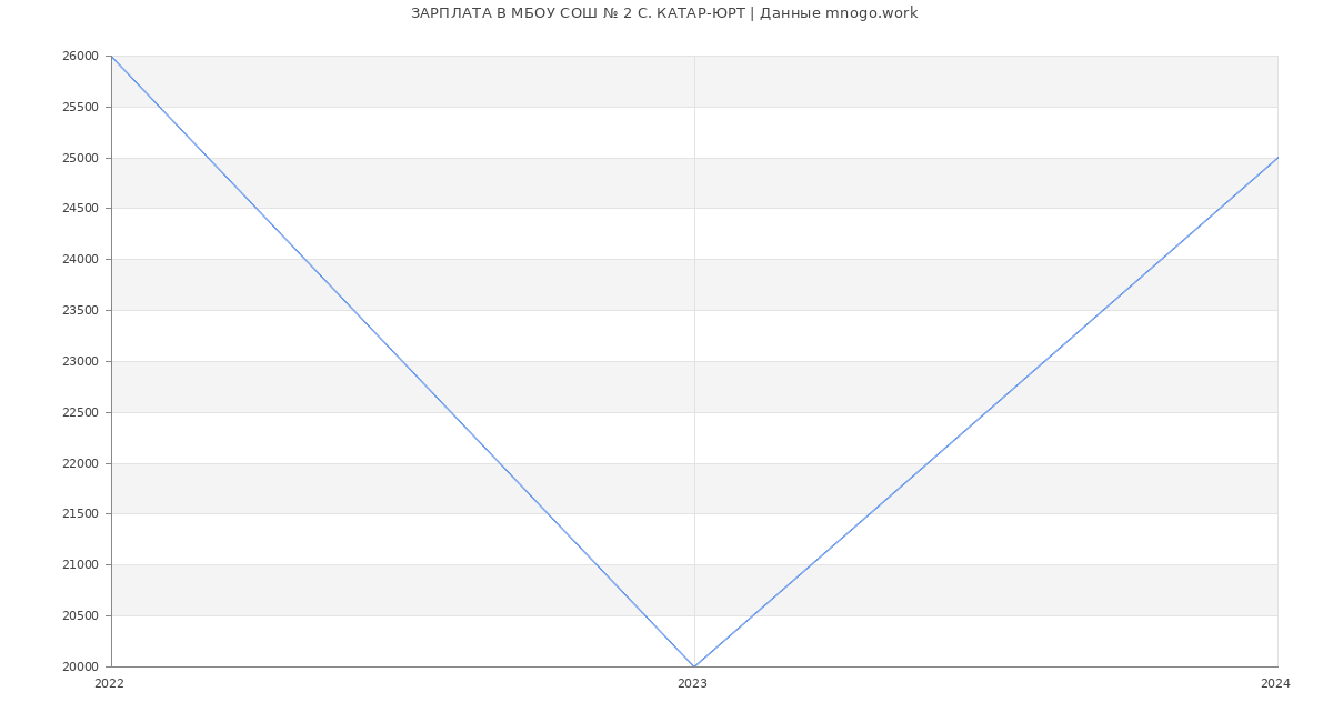 Статистика зарплат МБОУ СОШ № 2 С. КАТАР-ЮРТ