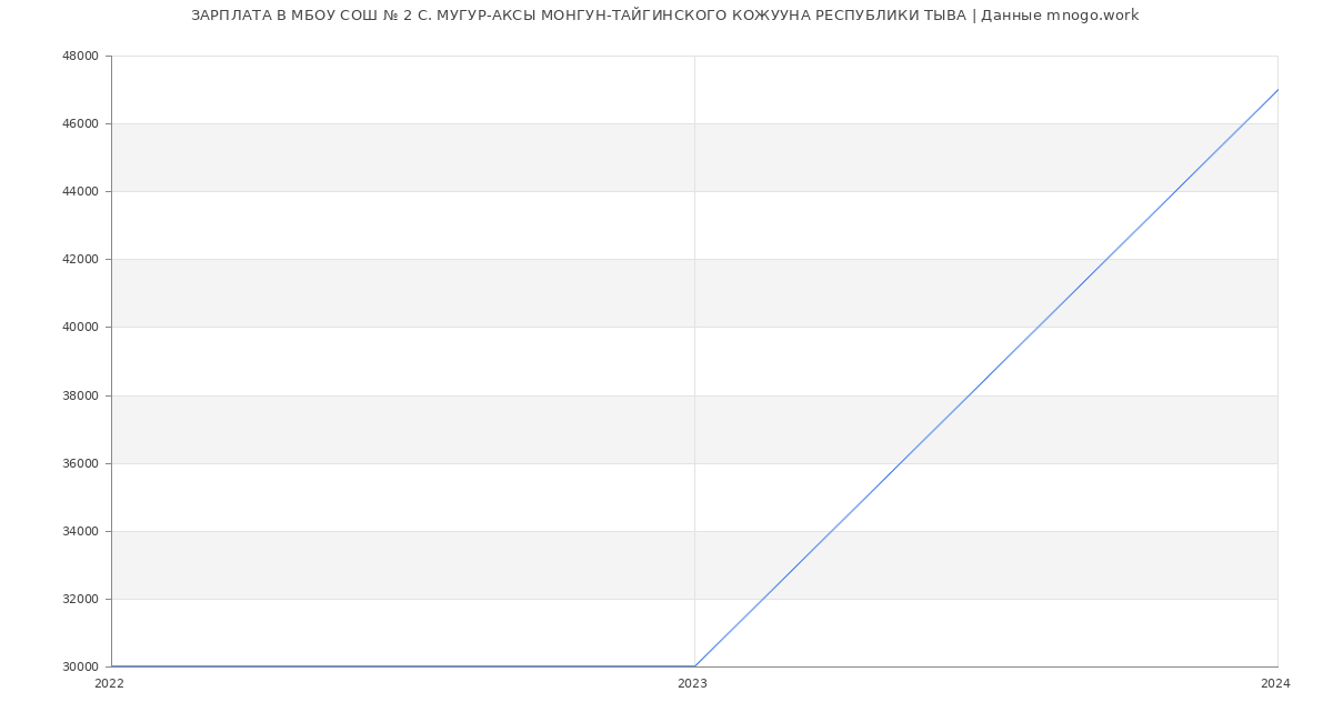 Статистика зарплат МБОУ СОШ № 2 С. МУГУР-АКСЫ МОНГУН-ТАЙГИНСКОГО КОЖУУНА РЕСПУБЛИКИ ТЫВА