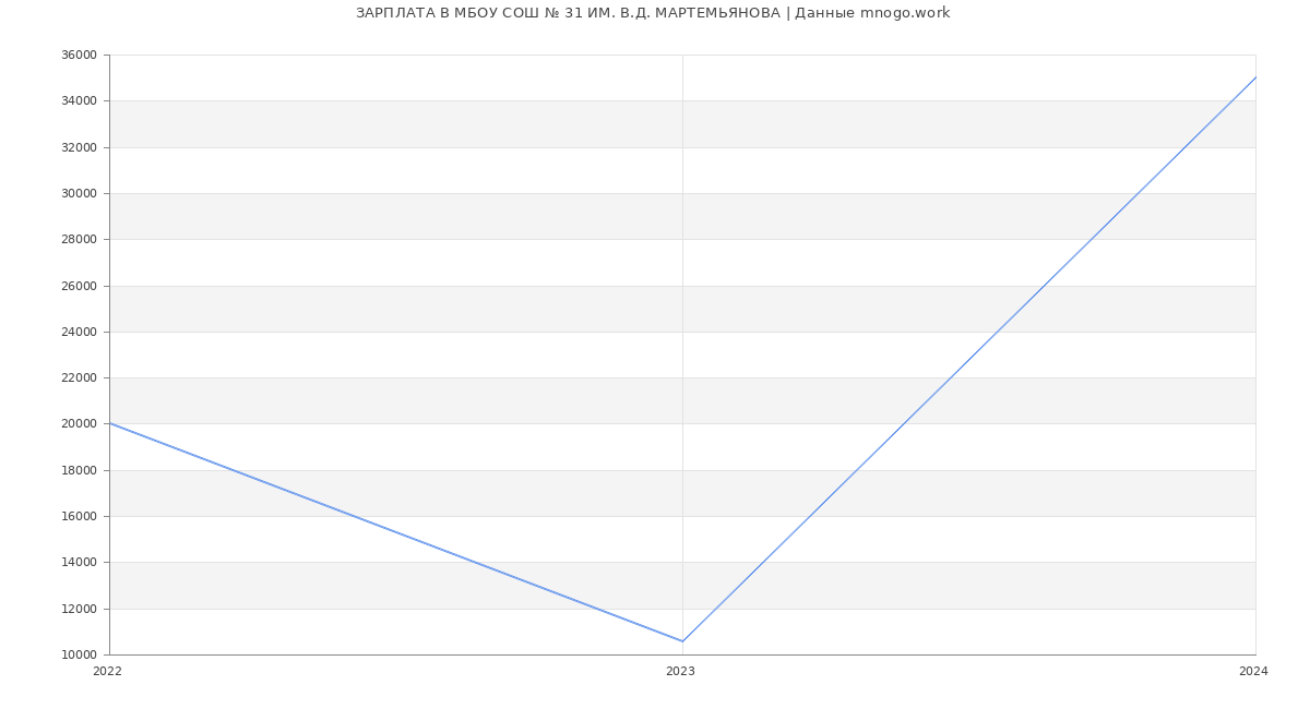 Статистика зарплат МБОУ СОШ № 31 ИМ. В.Д. МАРТЕМЬЯНОВА