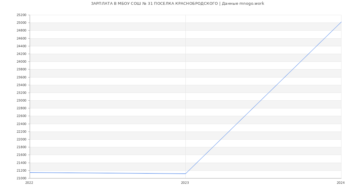 Статистика зарплат МБОУ СОШ № 31 ПОСЕЛКА КРАСНОБРОДСКОГО