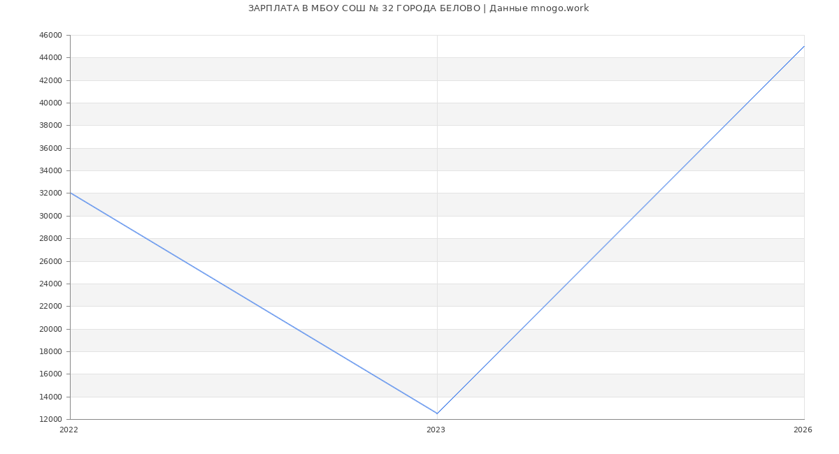 Статистика зарплат МБОУ СОШ № 32 ГОРОДА БЕЛОВО