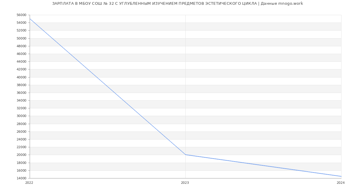 Статистика зарплат МБОУ СОШ № 32 С УГЛУБЛЕННЫМ ИЗУЧЕНИЕМ ПРЕДМЕТОВ ЭСТЕТИЧЕСКОГО ЦИКЛА