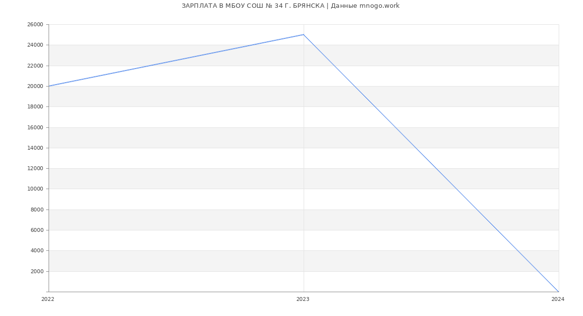 Статистика зарплат МБОУ СОШ № 34 Г. БРЯНСКА