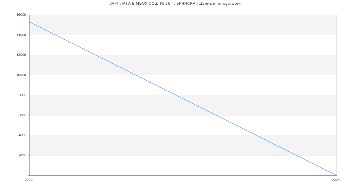 Статистика зарплат МБОУ СОШ № 36 Г. БРЯНСКА