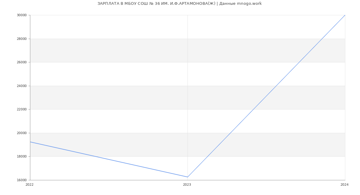 Статистика зарплат МБОУ СОШ № 36 ИМ. И.Ф.АРТАМОНОВА(Ж)