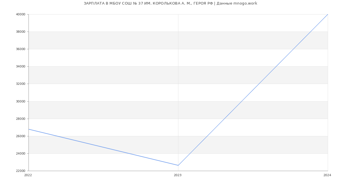 Статистика зарплат МБОУ СОШ № 37 ИМ. КОРОЛЬКОВА А. М., ГЕРОЯ РФ