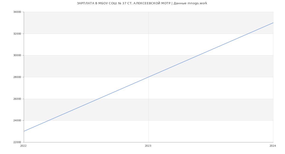 Статистика зарплат МБОУ СОШ № 37 СТ. АЛЕКСЕЕВСКОЙ МОТР