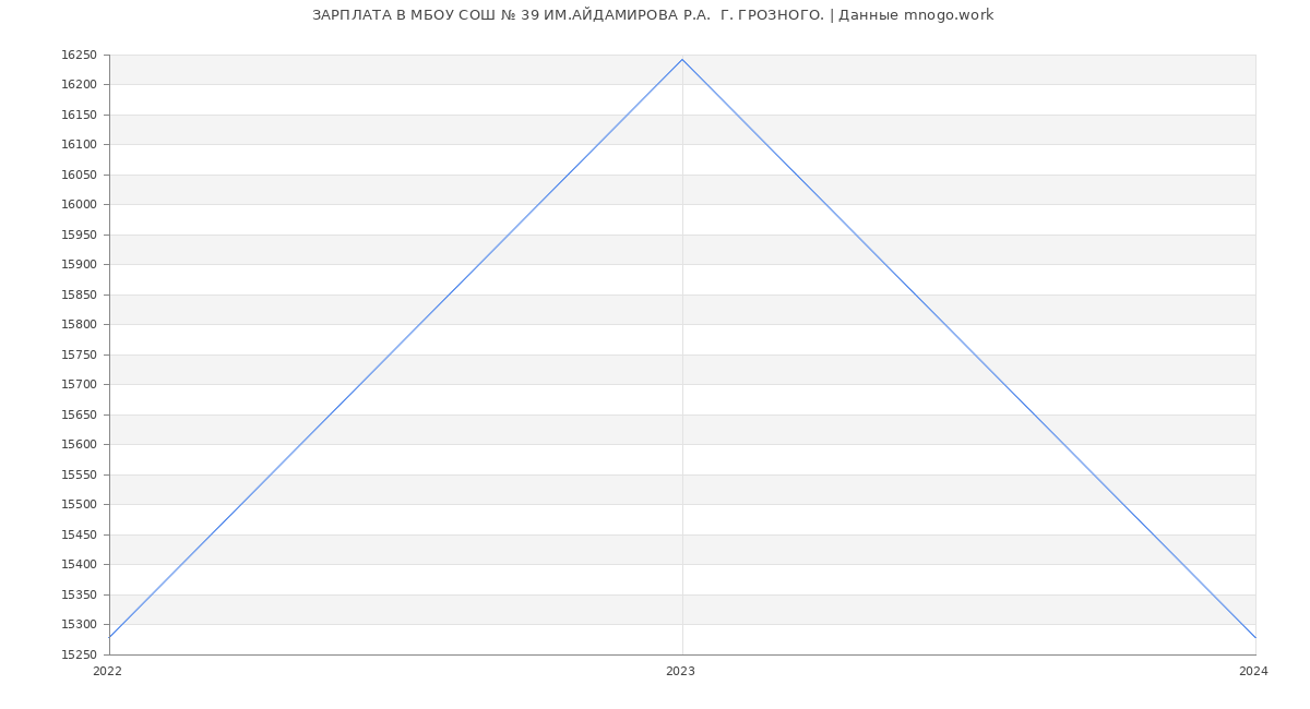 Статистика зарплат МБОУ СОШ № 39 ИМ.АЙДАМИРОВА Р.А.  Г. ГРОЗНОГО.