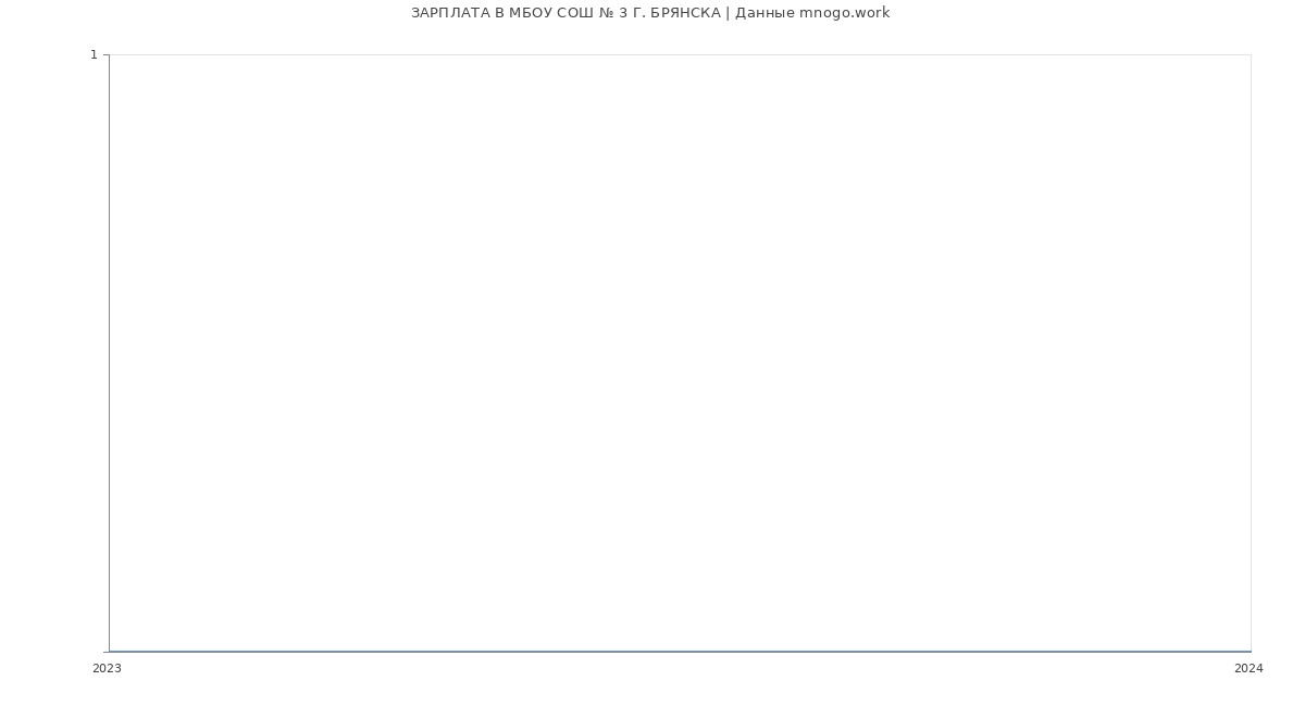 Статистика зарплат МБОУ СОШ № 3 Г. БРЯНСКА