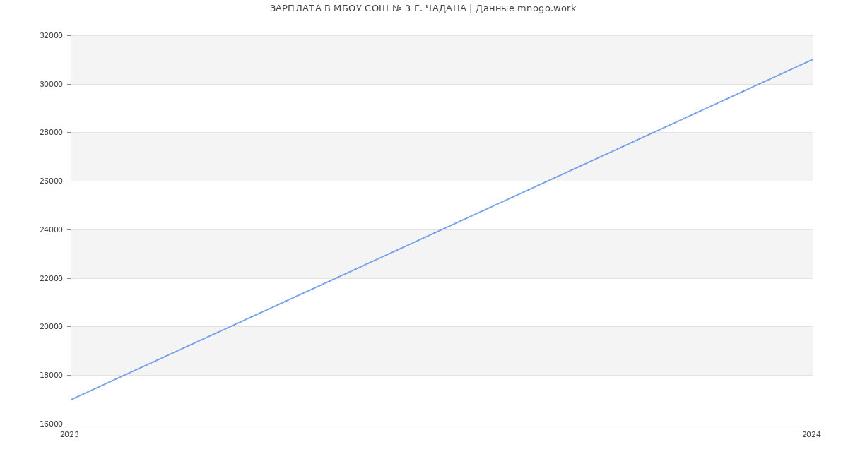 Статистика зарплат МБОУ СОШ № 3 Г. ЧАДАНА