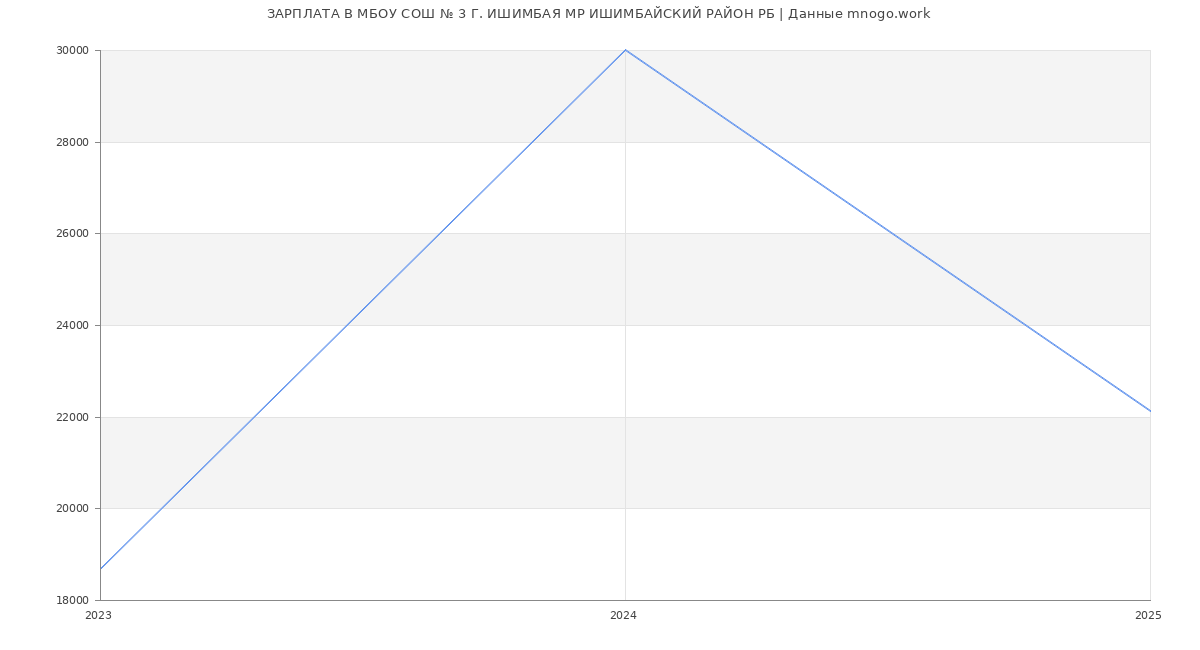 Статистика зарплат МБОУ СОШ № 3 Г. ИШИМБАЯ МР ИШИМБАЙСКИЙ РАЙОН РБ