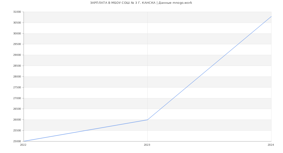 Статистика зарплат МБОУ СОШ № 3 Г. КАНСКА