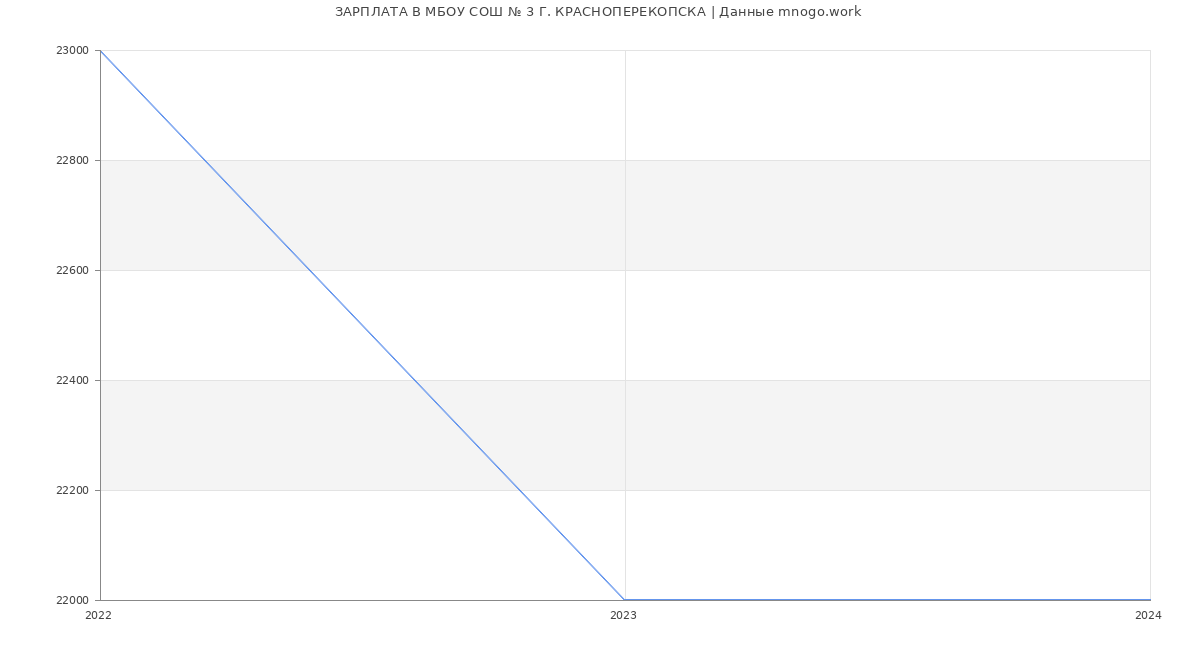 Статистика зарплат МБОУ СОШ № 3 Г. КРАСНОПЕРЕКОПСКА