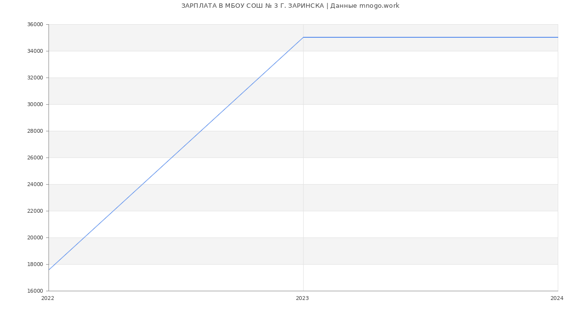 Статистика зарплат МБОУ СОШ № 3 Г. ЗАРИНСКА