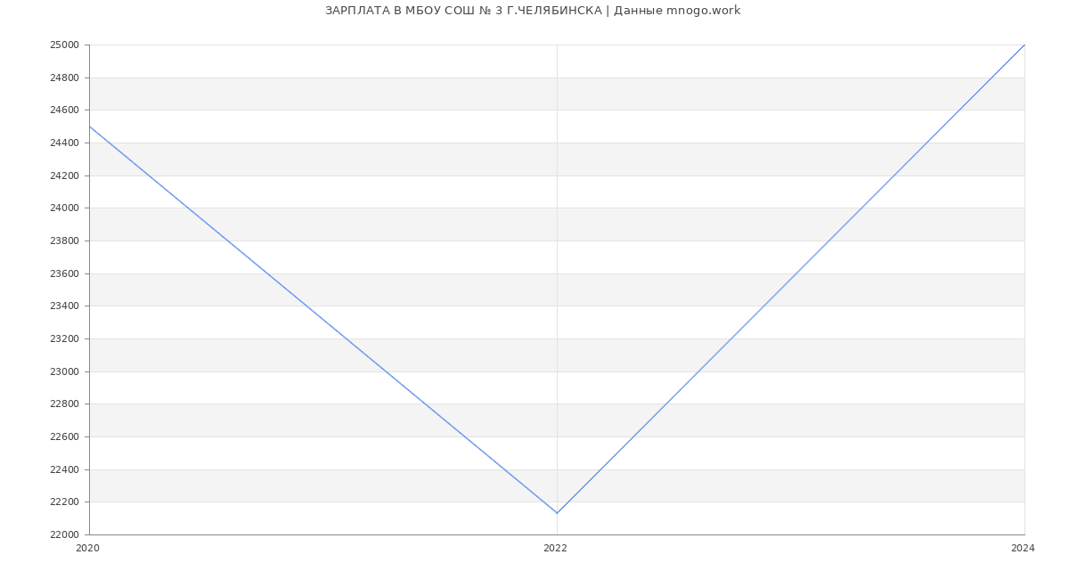 Статистика зарплат МБОУ СОШ № 3 Г.ЧЕЛЯБИНСКА