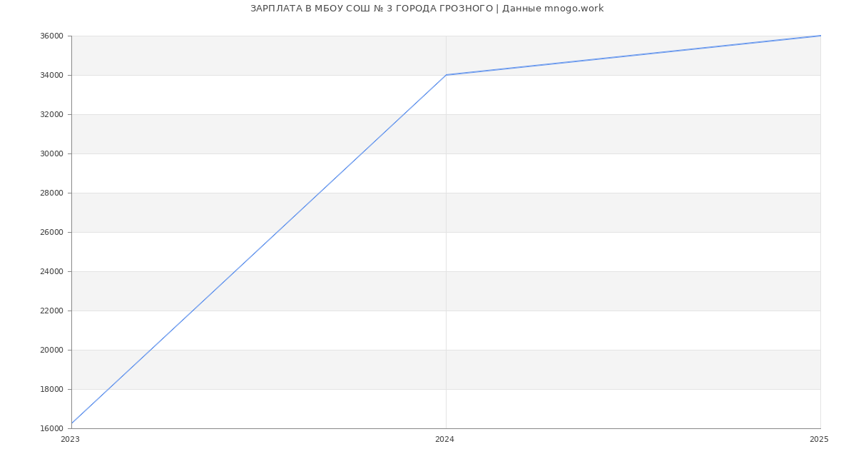 Статистика зарплат МБОУ СОШ № 3 ГОРОДА ГРОЗНОГО