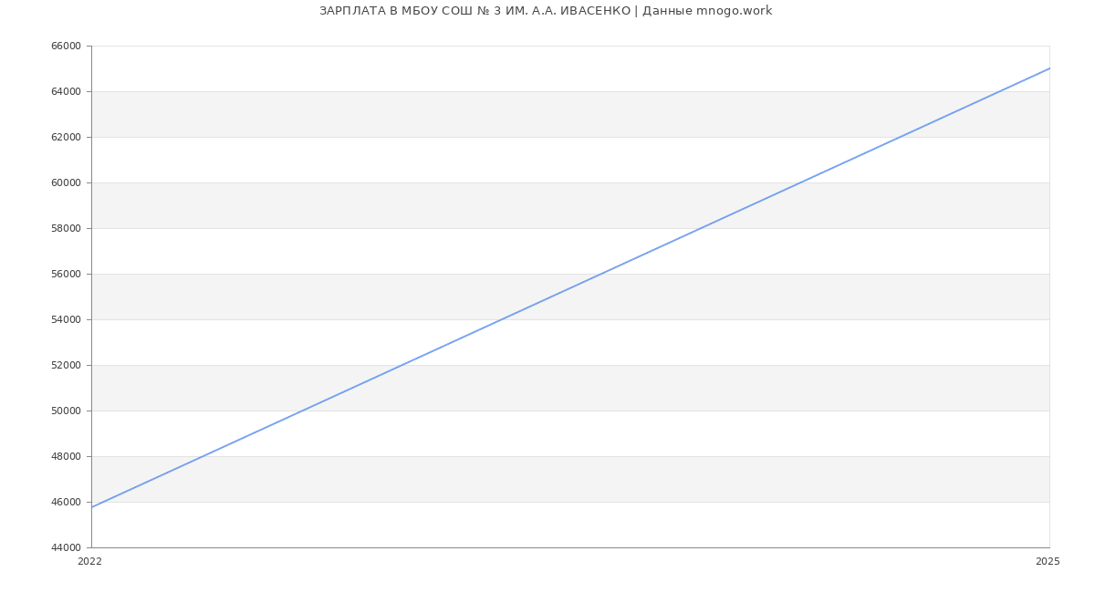 Статистика зарплат МБОУ СОШ № 3 ИМ. А.А. ИВАСЕНКО