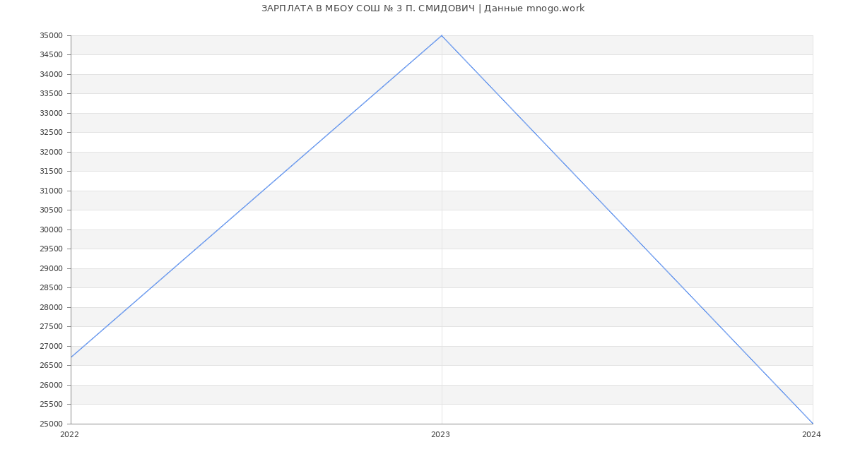 Статистика зарплат МБОУ СОШ № 3 П. СМИДОВИЧ