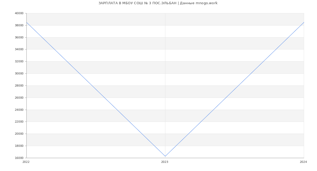 Статистика зарплат МБОУ СОШ № 3 ПОС.ЭЛЬБАН