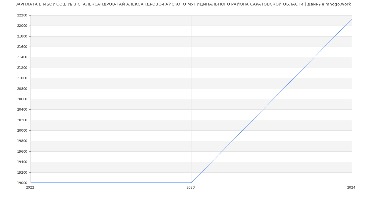 Статистика зарплат МБОУ СОШ № 3 С. АЛЕКСАНДРОВ-ГАЙ АЛЕКСАНДРОВО-ГАЙСКОГО МУНИЦИПАЛЬНОГО РАЙОНА САРАТОВСКОЙ ОБЛАСТИ