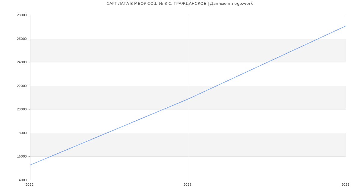 Статистика зарплат МБОУ СОШ № 3 С. ГРАЖДАНСКОЕ