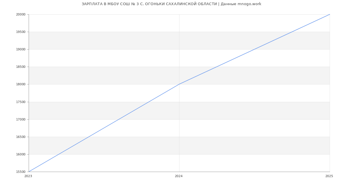 Статистика зарплат МБОУ СОШ № 3 С. ОГОНЬКИ САХАЛИНСКОЙ ОБЛАСТИ