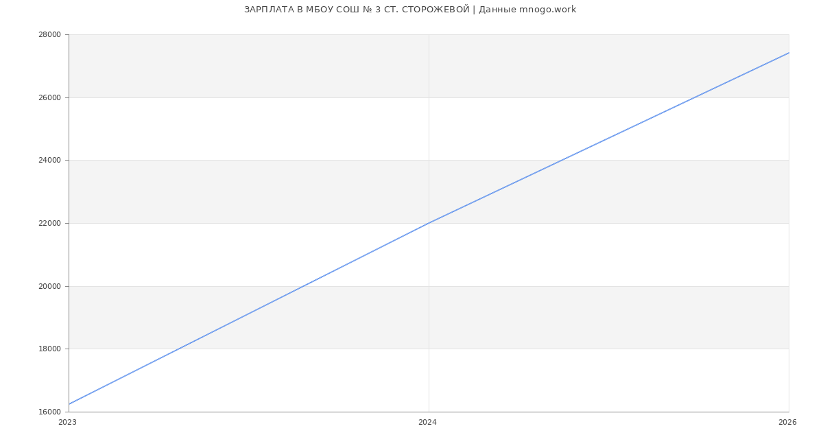 Статистика зарплат МБОУ СОШ № 3 СТ. СТОРОЖЕВОЙ