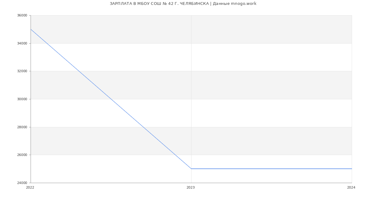 Статистика зарплат МБОУ СОШ № 42 Г. ЧЕЛЯБИНСКА