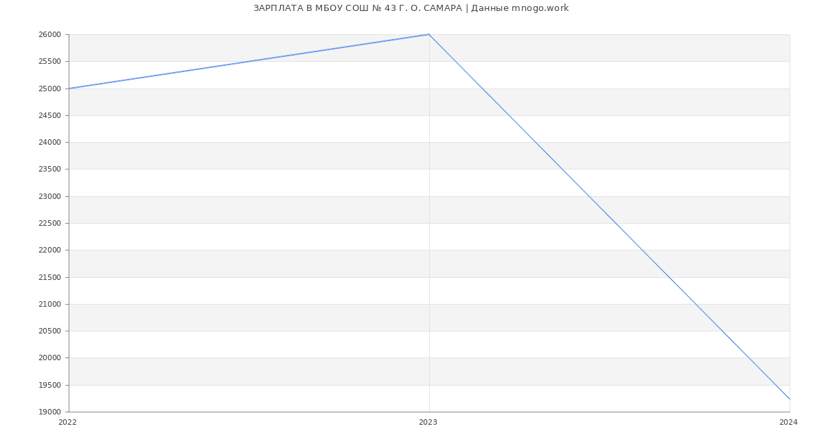 Статистика зарплат МБОУ СОШ № 43 Г. О. САМАРА