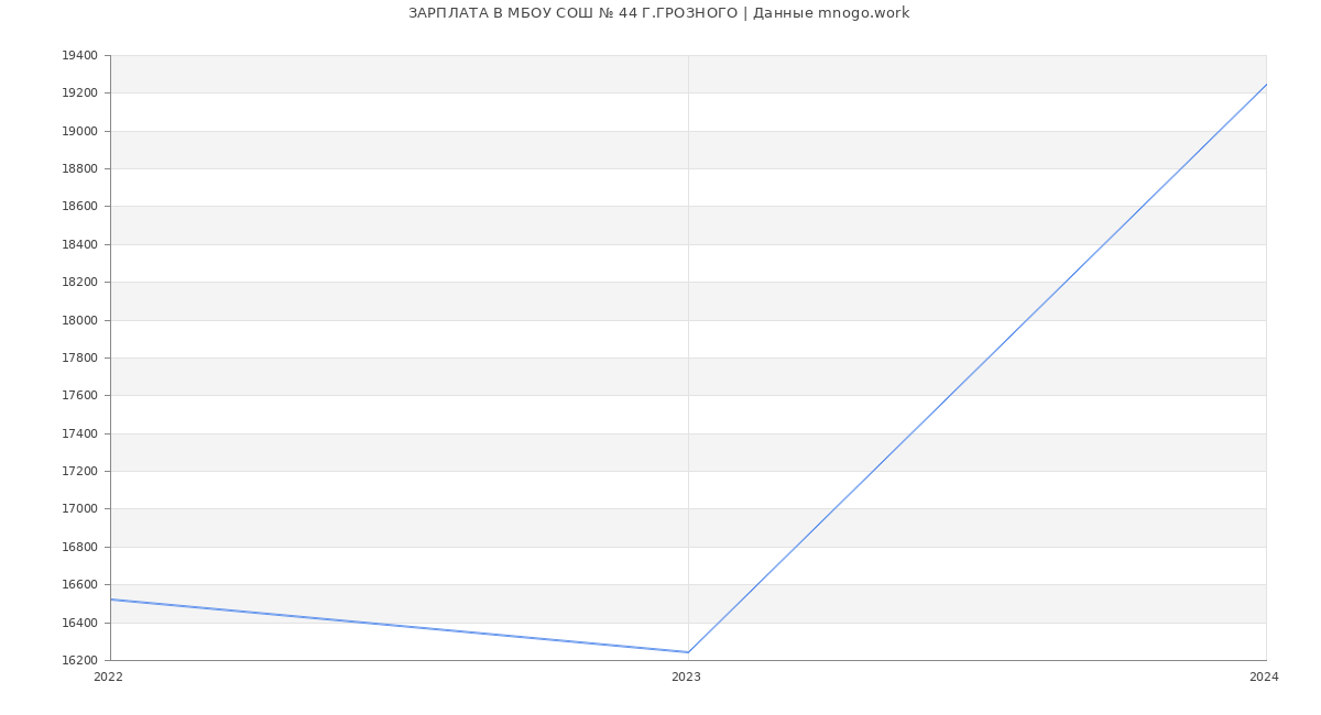 Статистика зарплат МБОУ СОШ № 44 Г.ГРОЗНОГО