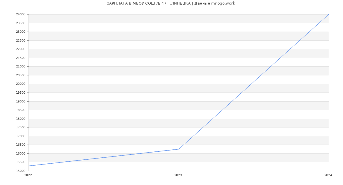 Статистика зарплат МБОУ СОШ № 47 Г.ЛИПЕЦКА