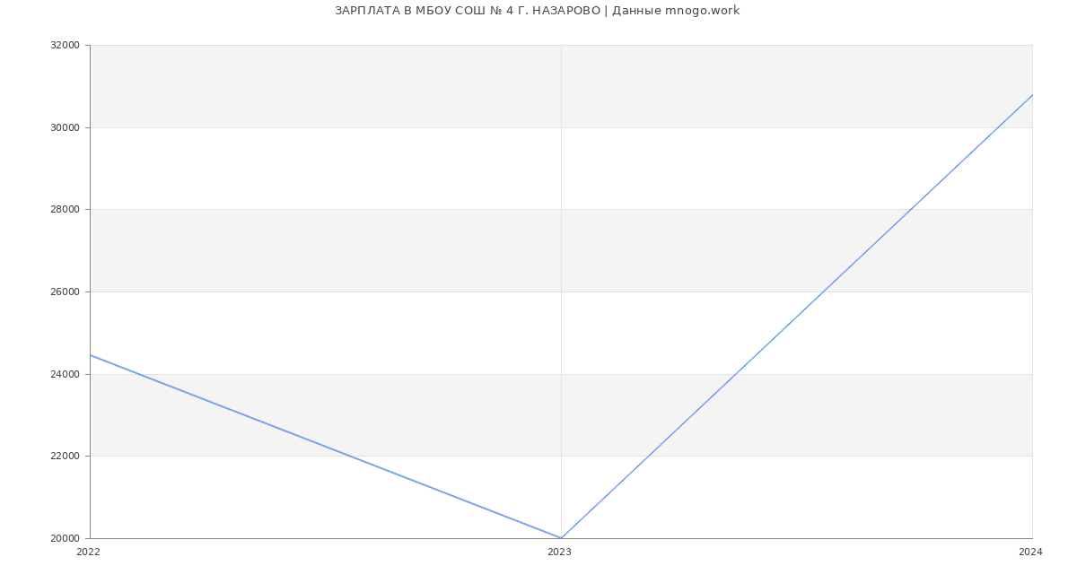 Статистика зарплат МБОУ СОШ № 4 Г. НАЗАРОВО