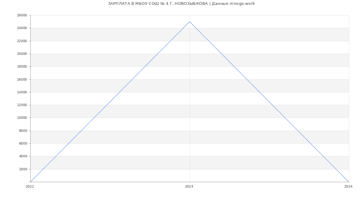 Статистика зарплат МБОУ СОШ № 4 Г. НОВОЗЫБКОВА