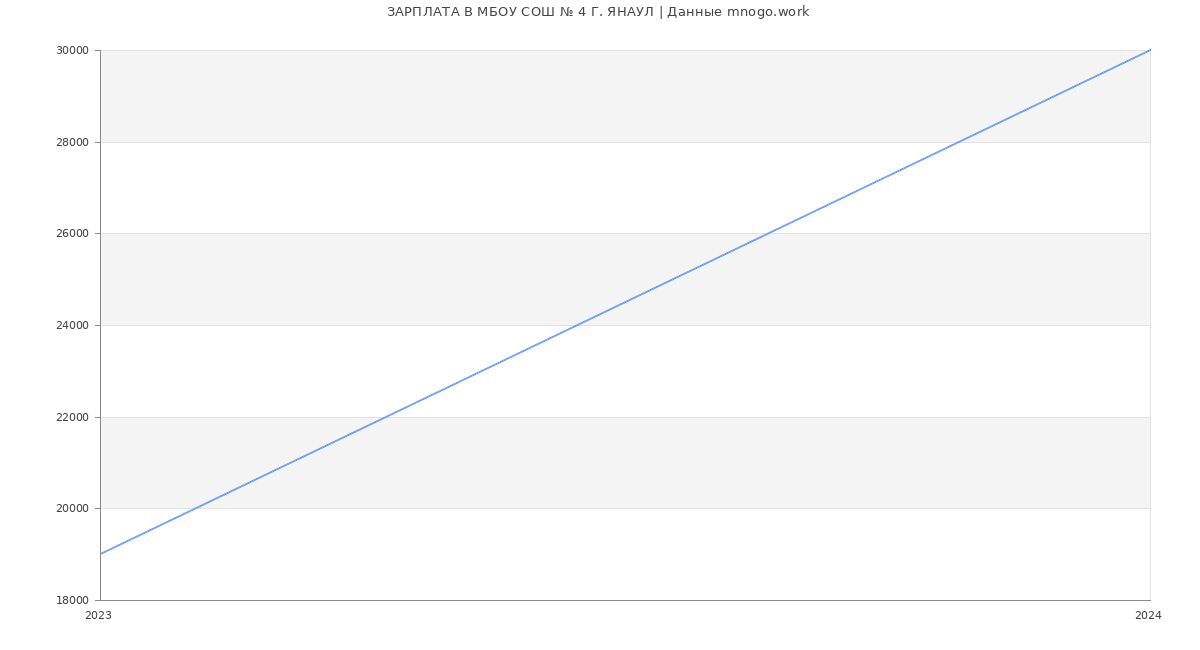 Статистика зарплат МБОУ СОШ № 4 Г. ЯНАУЛ