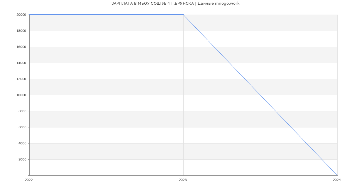Статистика зарплат МБОУ СОШ № 4 Г.БРЯНСКА