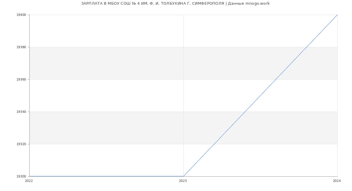 Статистика зарплат МБОУ СОШ № 4 ИМ. Ф. И. ТОЛБУХИНА Г. СИМФЕРОПОЛЯ