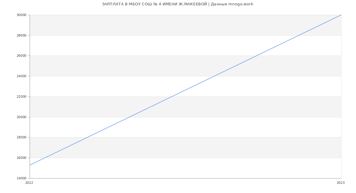 Статистика зарплат МБОУ СОШ № 4 ИМЕНИ Ж.МАКЕЕВОЙ