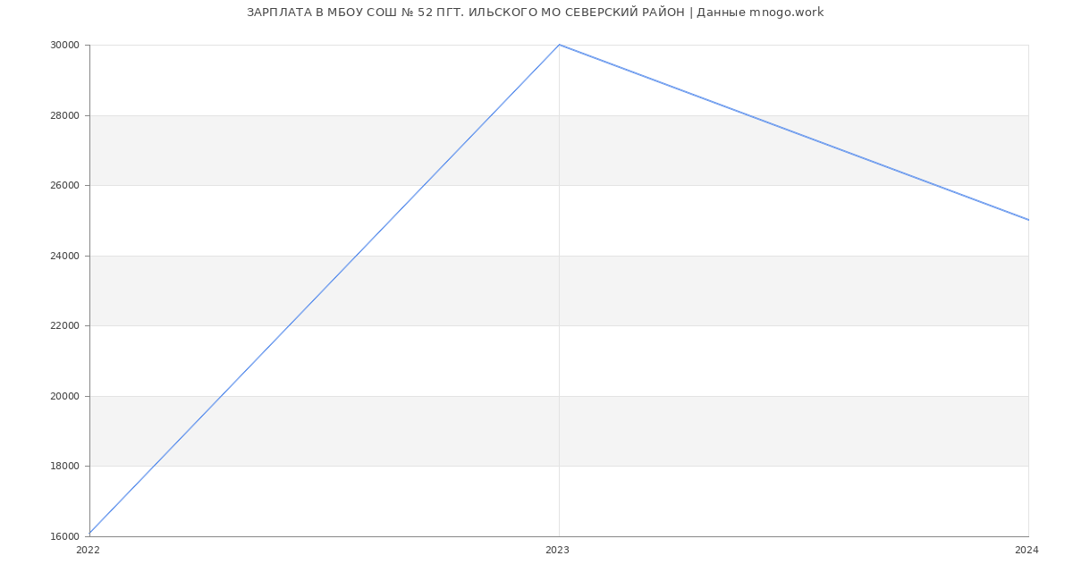 Статистика зарплат МБОУ СОШ № 52 ПГТ. ИЛЬСКОГО МО СЕВЕРСКИЙ РАЙОН