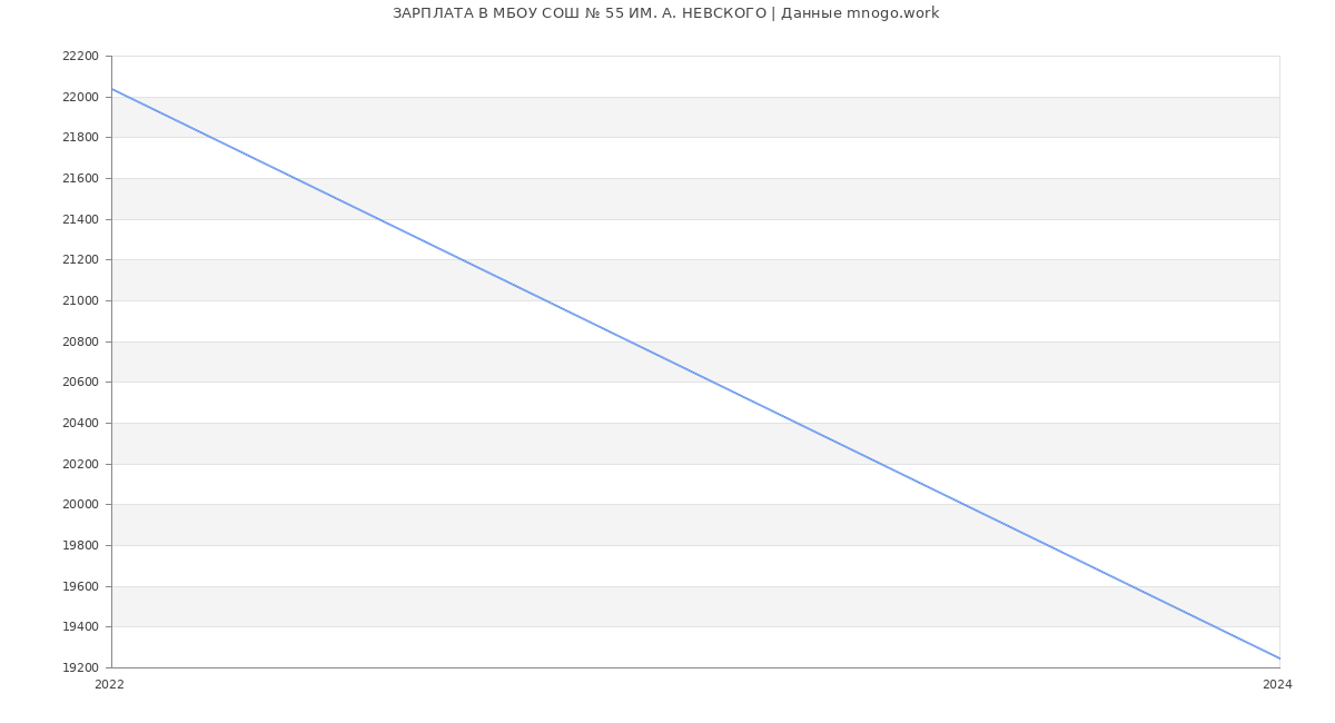 Статистика зарплат МБОУ СОШ № 55 ИМ. А. НЕВСКОГО