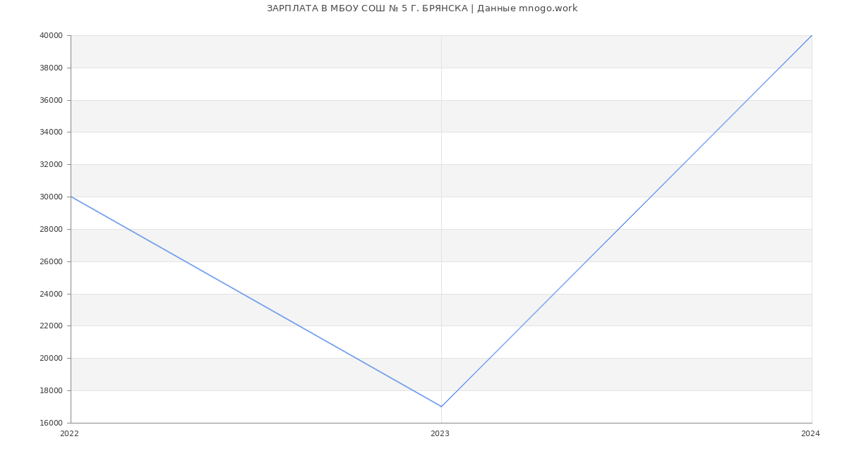 Статистика зарплат МБОУ СОШ № 5 Г. БРЯНСКА