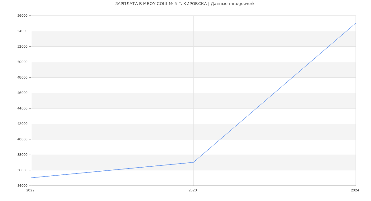 Статистика зарплат МБОУ СОШ № 5 Г. КИРОВСКА